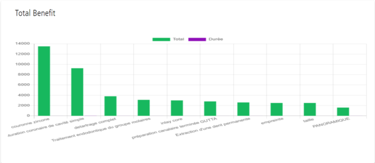 Statistiques - Benefit Totale