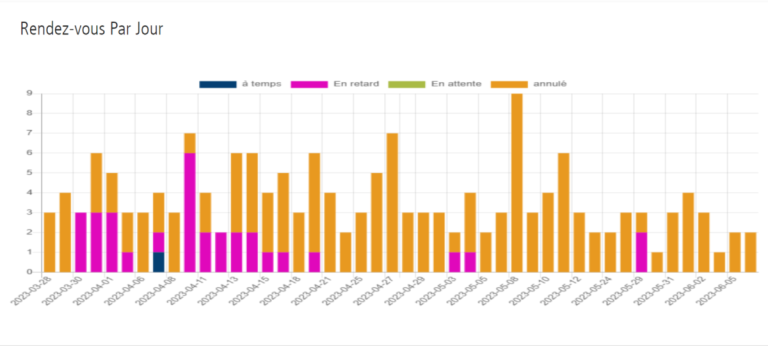 Statistiques - Rendez-vous